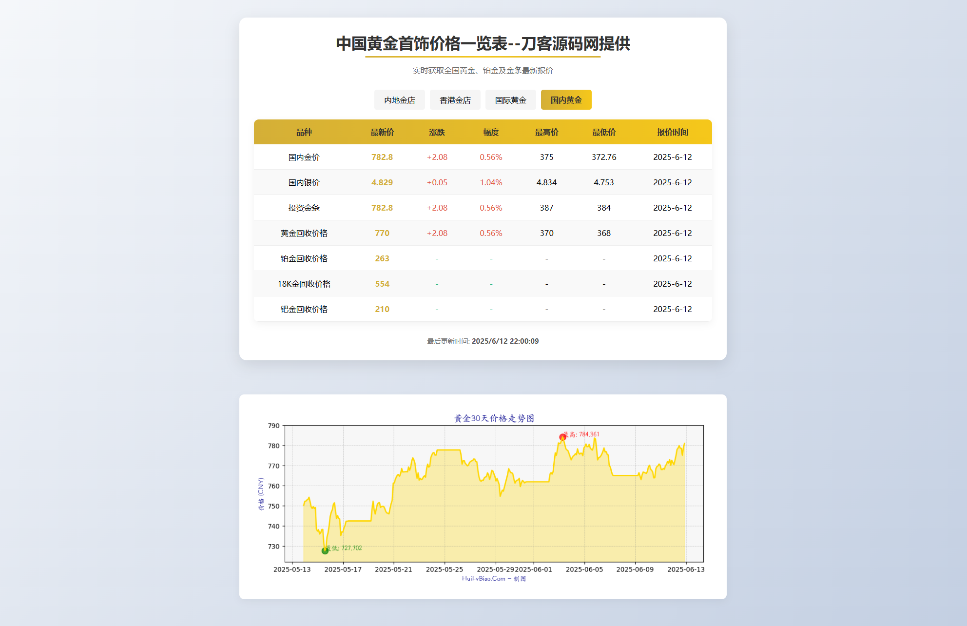 黄金首饰价格查询系统源码/已对接数据接口 贵金属价格查询API源码网赚项目-副业赚钱-互联网创业-资源整合御文网赚