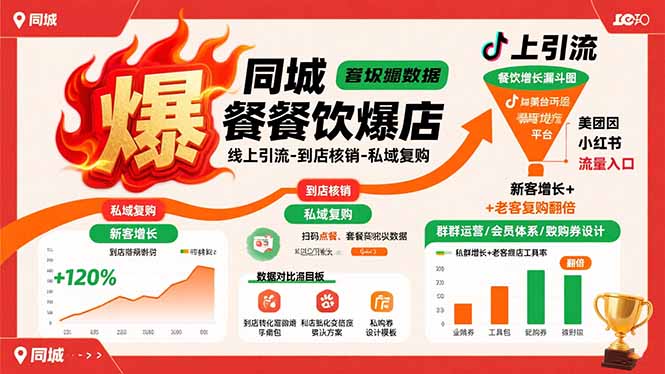 同城餐饮爆店课：线上引流-到店核销-私域复购，新客增长+老客复购翻倍目标网赚项目-副业赚钱-互联网创业-资源整合御文网赚