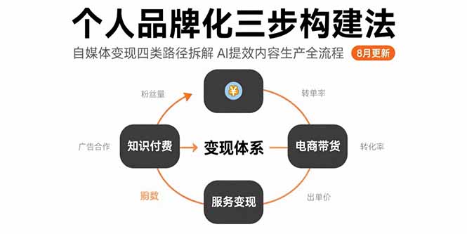 个人品牌化三步构建法-8月：自媒体变现四类路径拆解 AI提效内容生产全流程网赚项目-副业赚钱-互联网创业-资源整合御文网赚